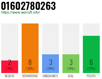 Rufnummer 01602780263 Telefonnummer 01602780263