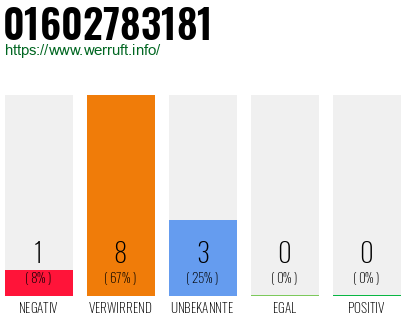 Rufnummer 01602783181 Telefonnummer 01602783181
