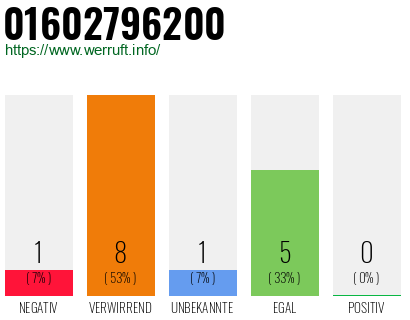 Rufnummer 01602796200 Telefonnummer 01602796200