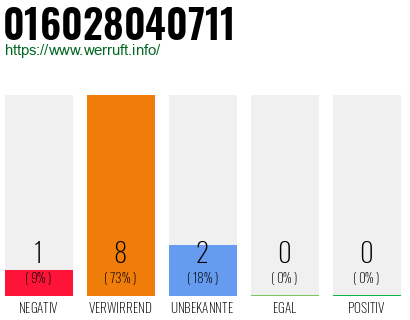 Rufnummer 016028040711 Telefonnummer 016028040711