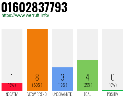 Rufnummer 01602837793 Telefonnummer 01602837793