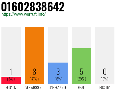 Rufnummer 01602838642 Telefonnummer 01602838642