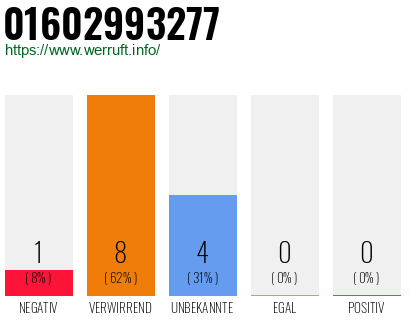 Rufnummer 01602993277 Telefonnummer 01602993277