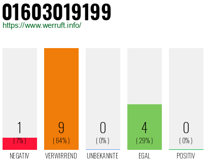 Rufnummer 01603019199 Telefonnummer 01603019199