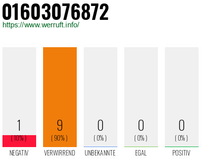 Rufnummer 01603076872 Telefonnummer 01603076872