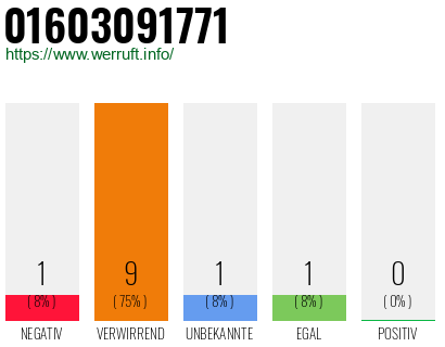 Rufnummer 01603091771 Telefonnummer 01603091771