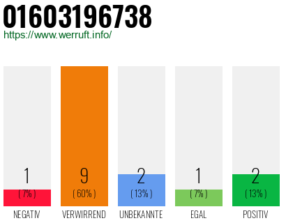 Rufnummer 01603196738 Telefonnummer 01603196738