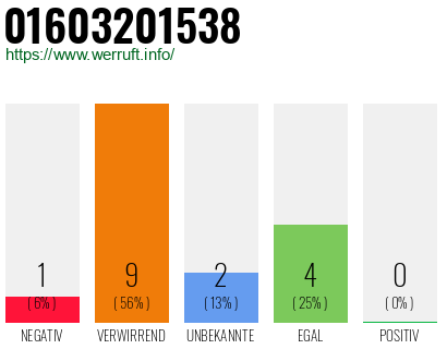 Rufnummer 01603201538 Telefonnummer 01603201538