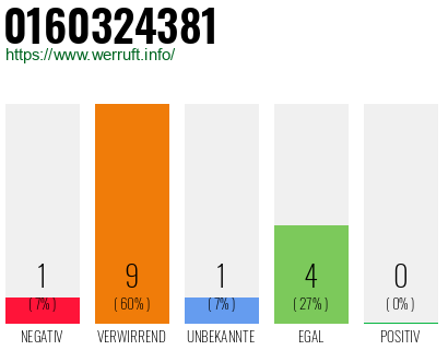 Rufnummer 0160324381 Telefonnummer 0160324381