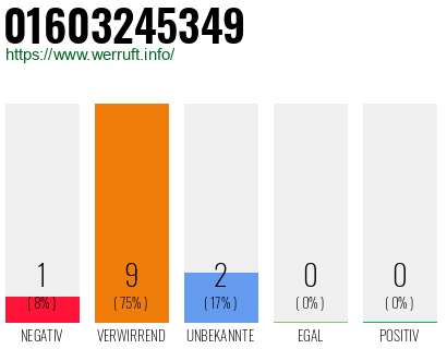Rufnummer 01603245349 Telefonnummer 01603245349