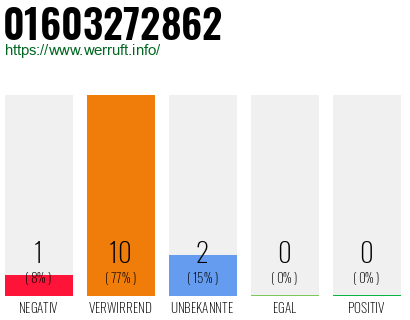 Rufnummer 01603272862 Telefonnummer 01603272862