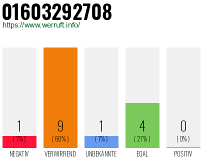 Rufnummer 01603292708 Telefonnummer 01603292708