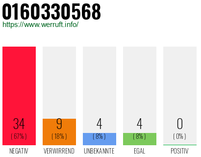 Rufnummer 0160330568 Telefonnummer 0160330568