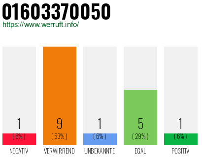 Rufnummer 01603370050 Telefonnummer 01603370050