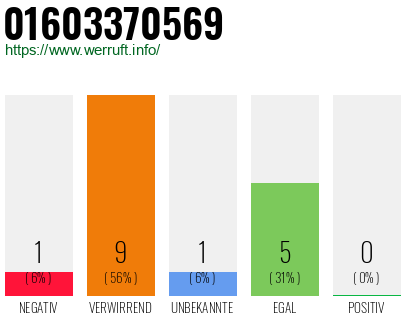 Rufnummer 01603370569 Telefonnummer 01603370569