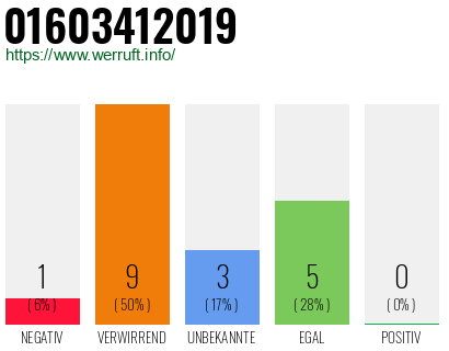 Rufnummer 01603412019 Telefonnummer 01603412019