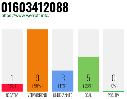 Rufnummer 01603412088 Telefonnummer 01603412088
