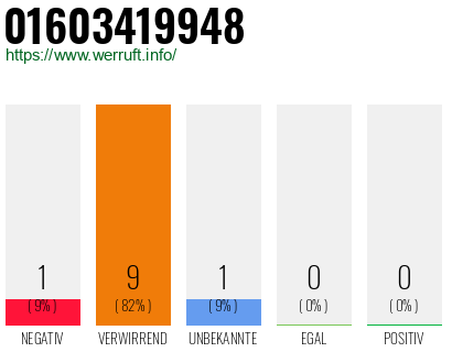 Rufnummer 01603419948 Telefonnummer 01603419948