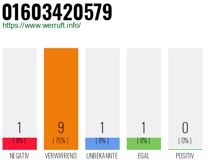 Rufnummer 01603420579 Telefonnummer 01603420579