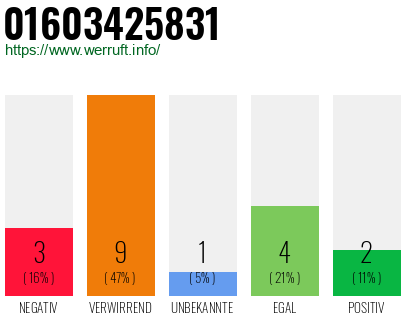 Telefonnummer 01603425831