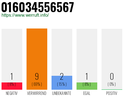 Rufnummer 016034556567 Telefonnummer 016034556567