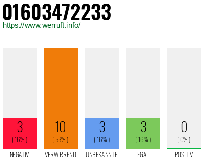 Rufnummer 01603472233 Telefonnummer 01603472233