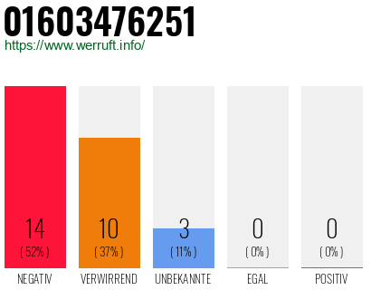 Rufnummer 01603476251 Telefonnummer 01603476251