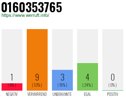 Rufnummer 0160353765 Telefonnummer 0160353765