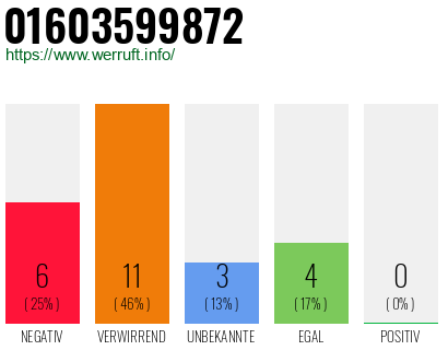 Rufnummer 01603599872 Telefonnummer 01603599872