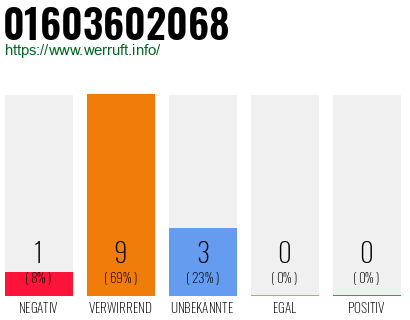 Rufnummer 01603602068 Telefonnummer 01603602068