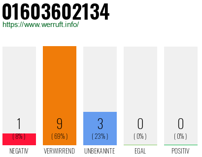 Rufnummer 01603602134 Telefonnummer 01603602134