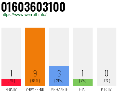 Rufnummer 01603603100 Telefonnummer 01603603100