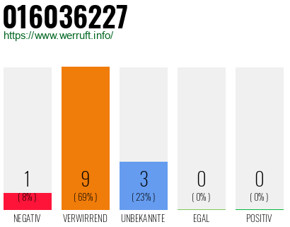 Rufnummer 016036227 Telefonnummer 016036227