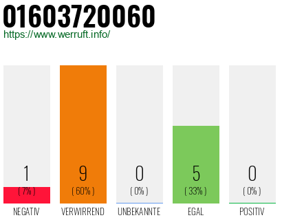 Rufnummer 01603720060 Telefonnummer 01603720060