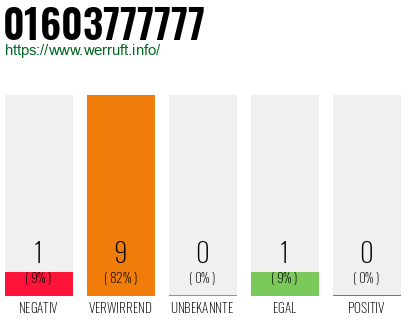 Rufnummer 01603777777 Telefonnummer 01603777777