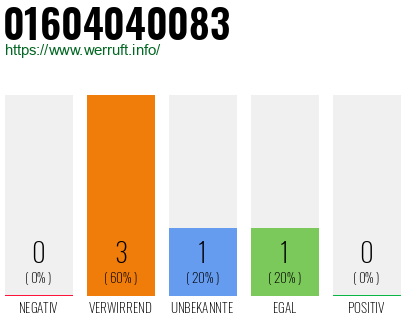 Telefonnummer 01604040083