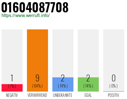 Rufnummer 01604087708 Telefonnummer 01604087708