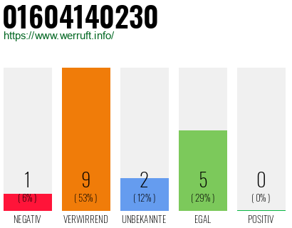Telefonnummer 01604140230