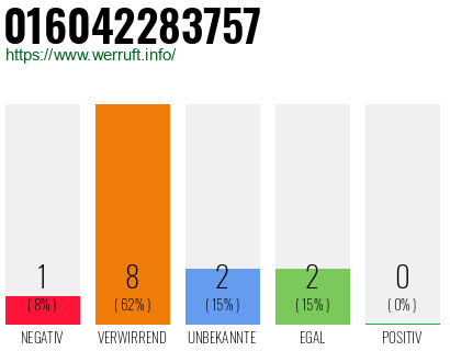 Telefonnummer 016042283757