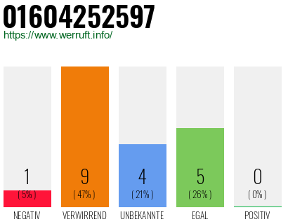 Rufnummer 01604252597 Telefonnummer 01604252597