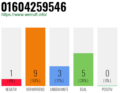 Telefonnummer 01604259546