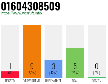 Rufnummer 01604308509 Telefonnummer 01604308509
