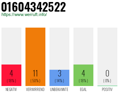 Rufnummer 01604342522 Telefonnummer 01604342522