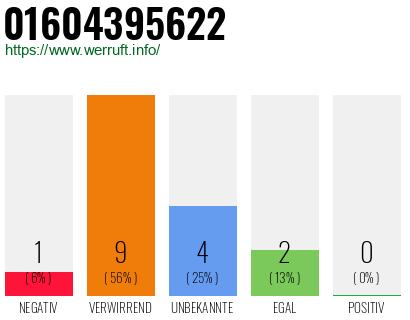 Rufnummer 01604395622 Telefonnummer 01604395622