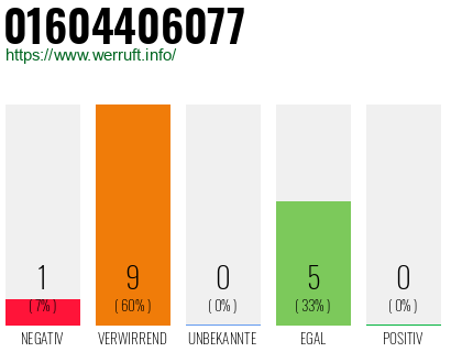 Rufnummer 01604406077 Telefonnummer 01604406077