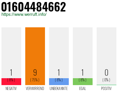 Telefonnummer 01604484662
