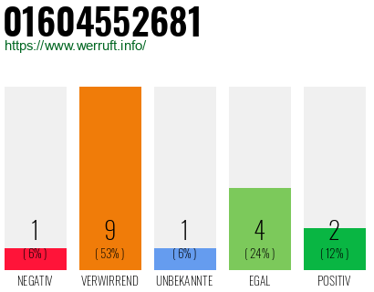 Rufnummer 01604552681 Telefonnummer 01604552681