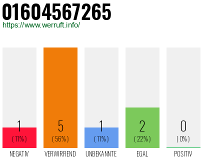 Telefonnummer 01604567265