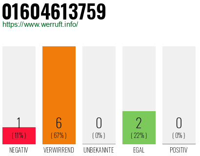 Telefonnummer 01604613759