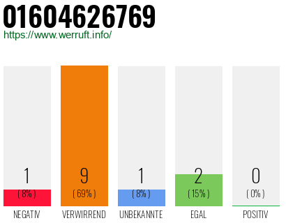 Rufnummer 01604626769 Telefonnummer 01604626769